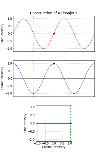 Encoder Lissajous Diagram