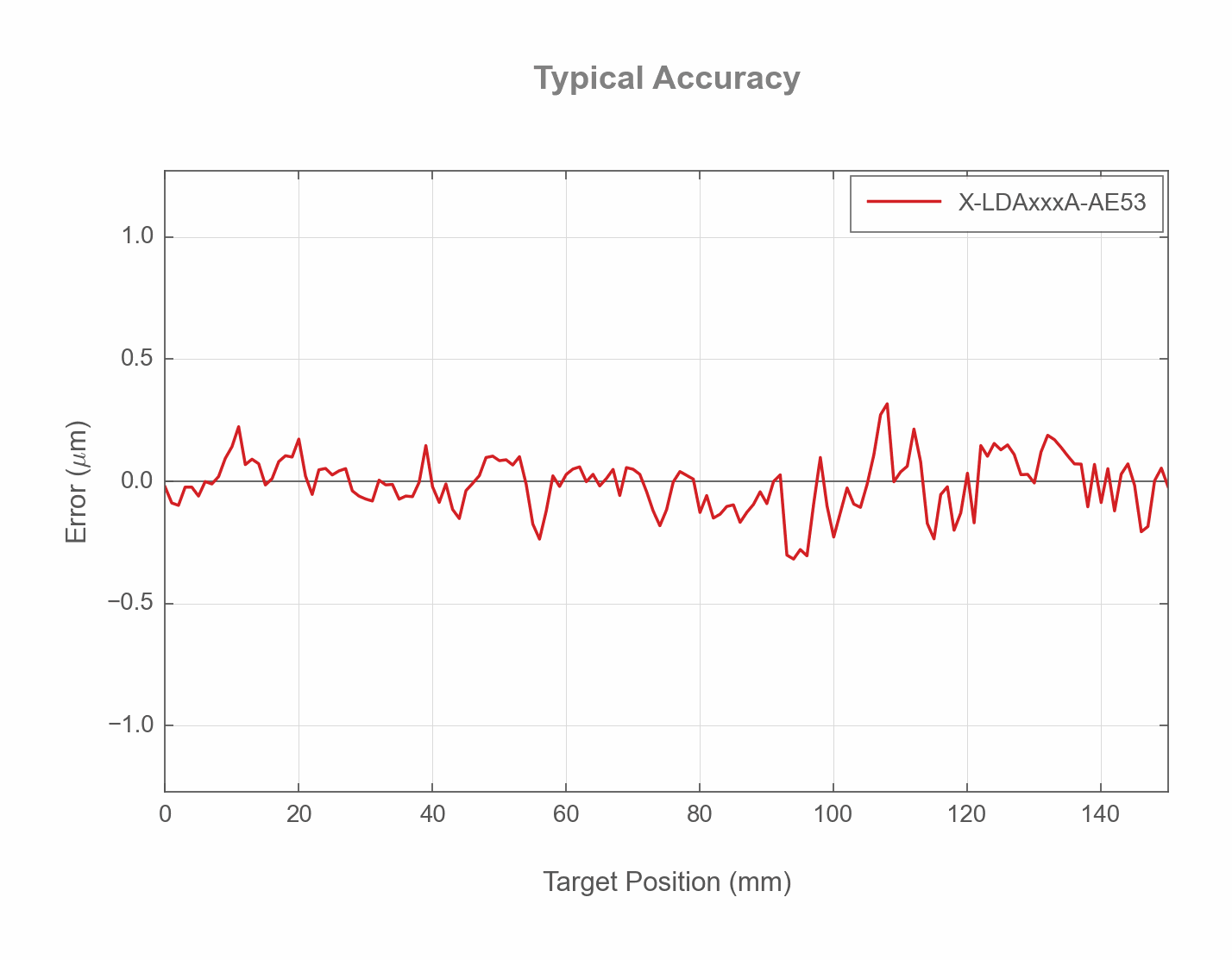 LDA Accuracy Plot