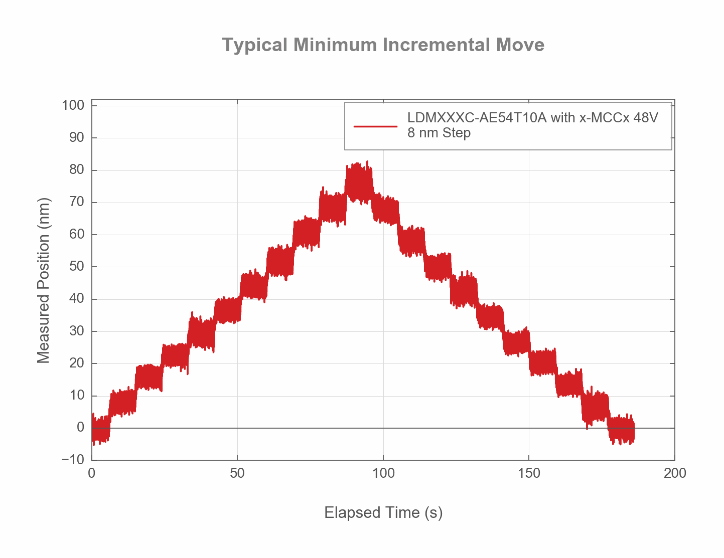 LDM Mim Plot