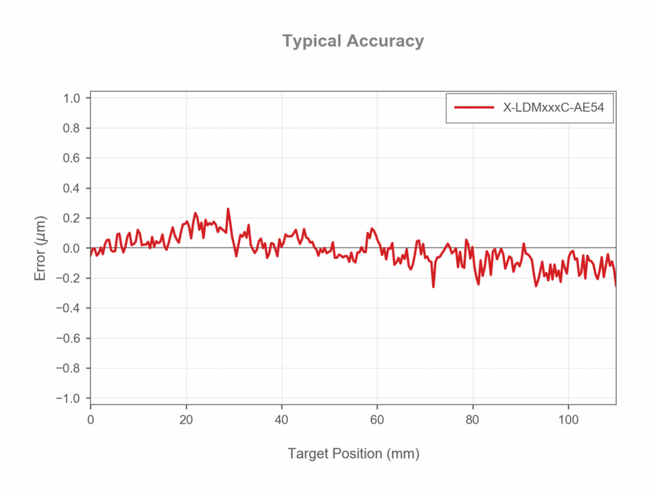 LDM Accuracy Plot