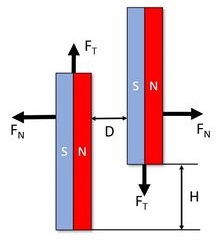 Magnetic Counterbalance Working Principle