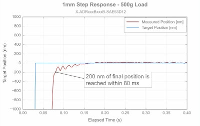 ADR Step Response Plot