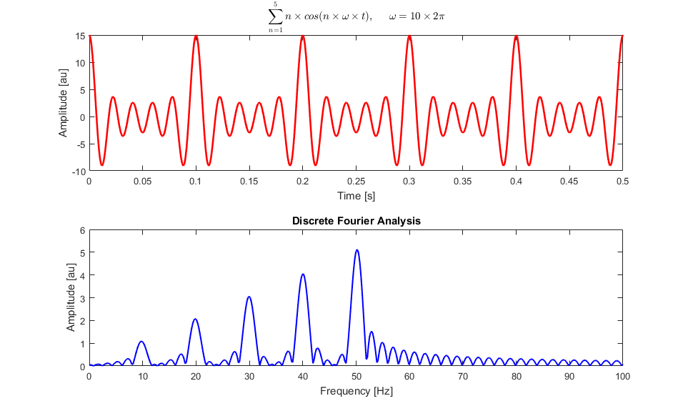 Fast Fourier Transform