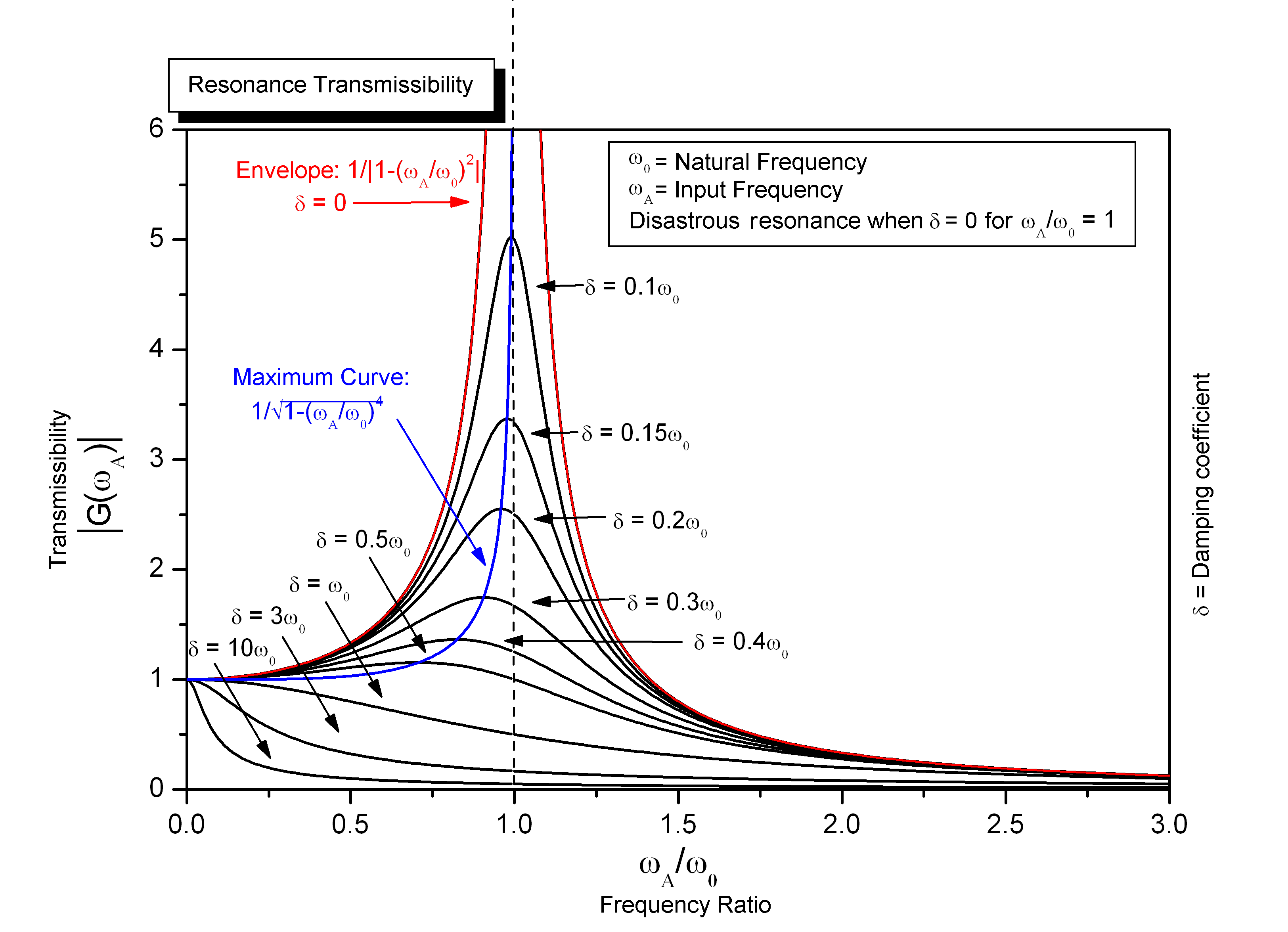 Reducing